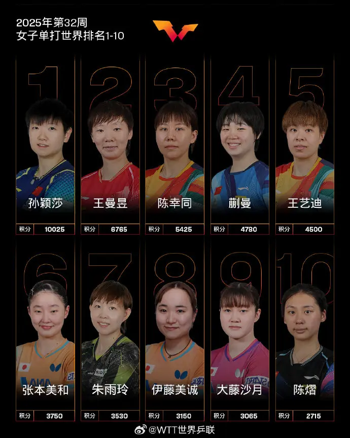 张本美和称, 度更快