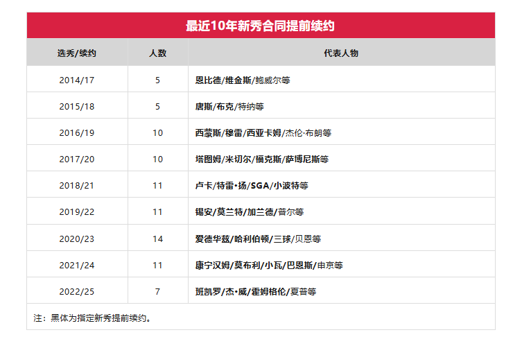 杨瀚森在N, 开拓者提前 杨瀚森在N, 开拓者提前